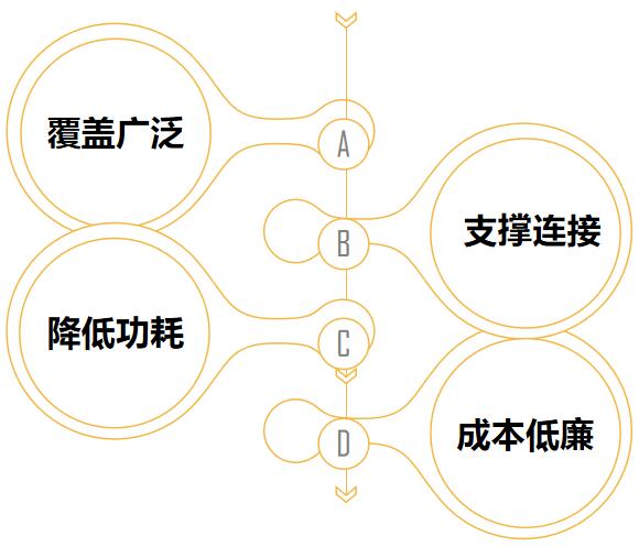 2NB-IOT技术