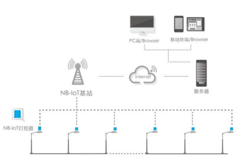 3NB-IOT系统搭建组成