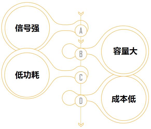 LoRa技术